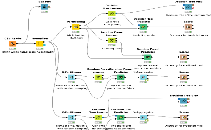KNIME Workflow